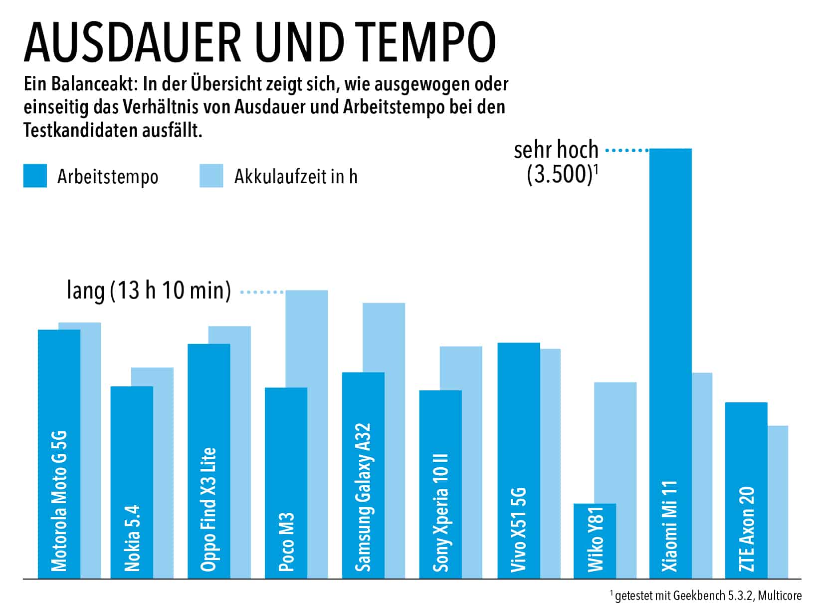 Smartphone Test Akku und Tempo