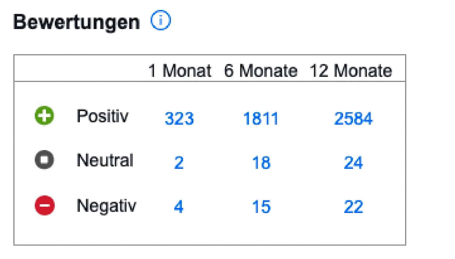 Bei eBay kaufen: Bewertungen prüfen