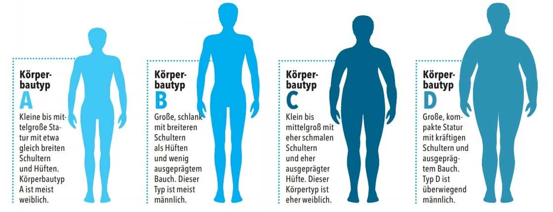 Körpertypen beim Matratzentest