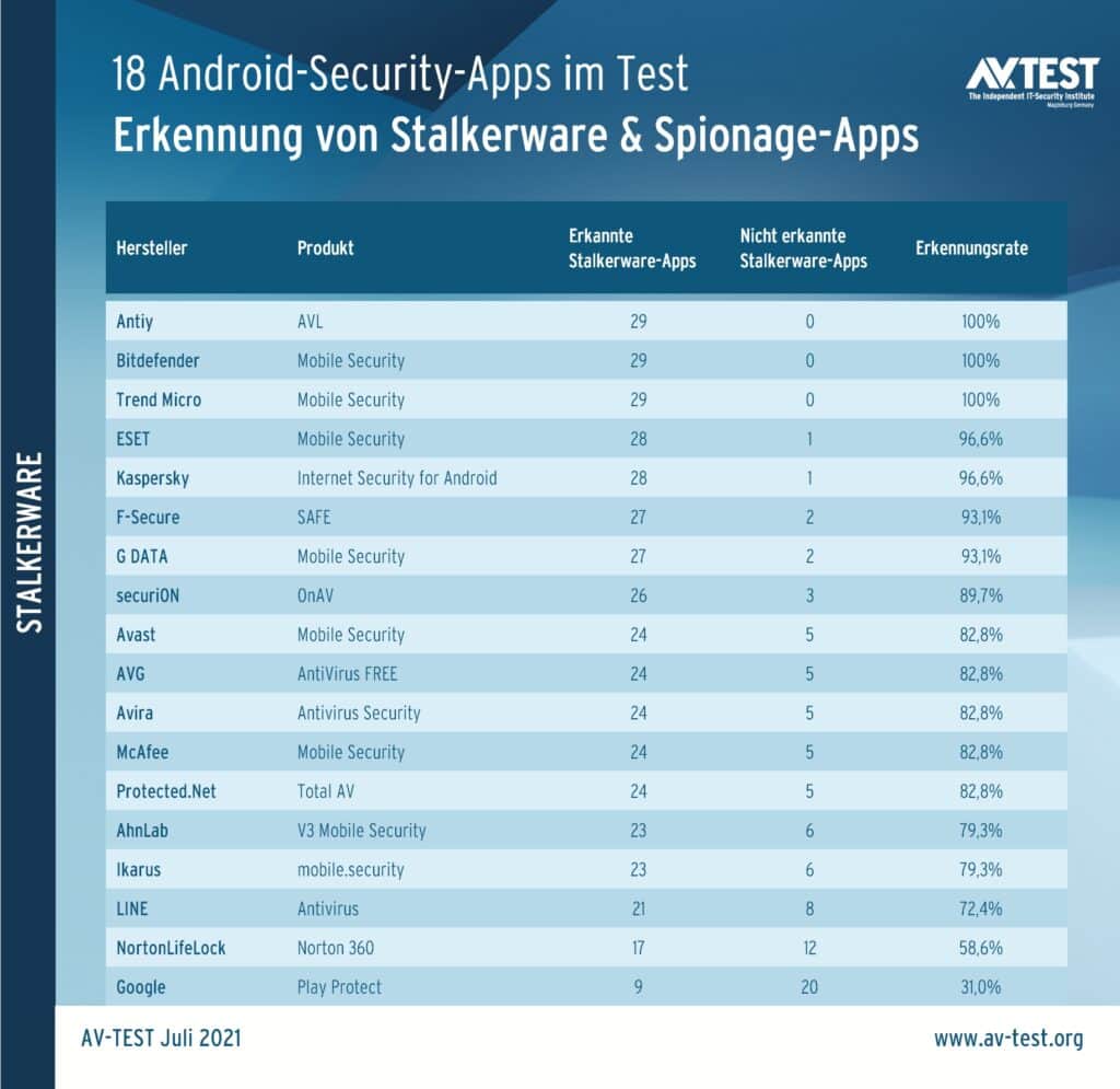 Die Auswertungen von AV-Test zum Schutz vor Malware auf dem Smartphone.