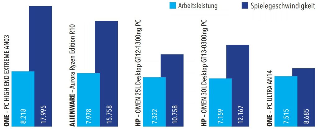 Balkendiagramm mit Leistungen der Gaming-PCs