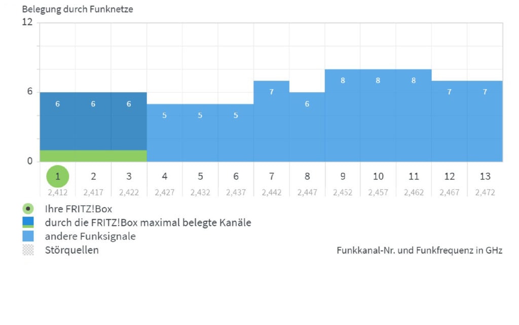 Screenshot zeigt blaue Balken in Diagramm in FRITZ!Box einstellungen