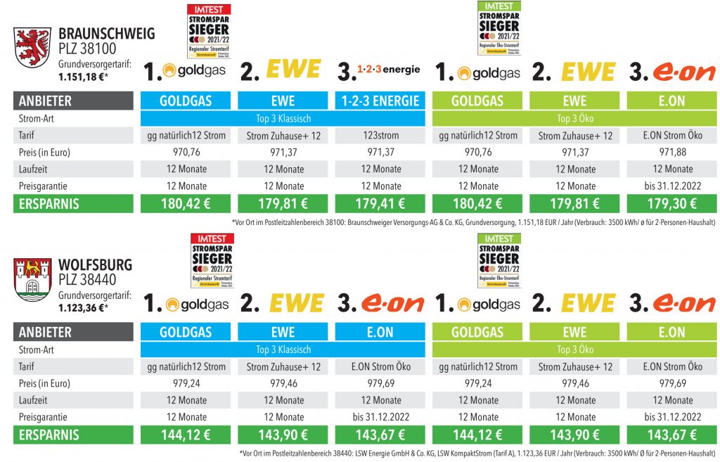 Die Ergebnisse für die Städte Braunschweig und Wolfsburg