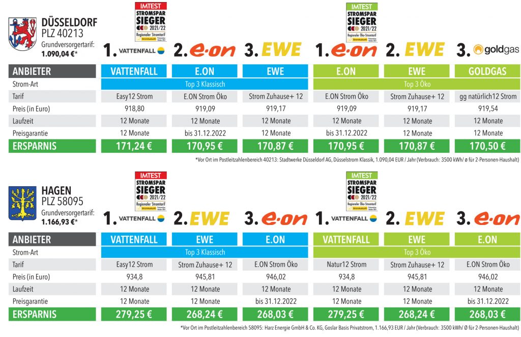 Die Stromtarife aus Düsseldorf und Hagen