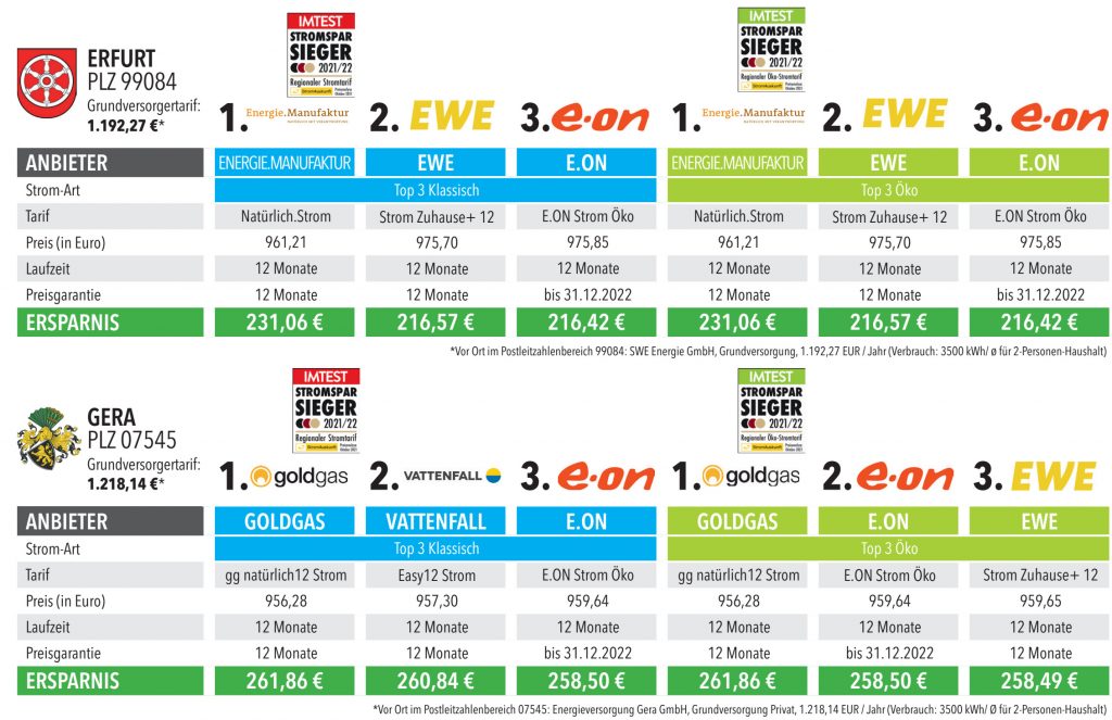 Die Ergebnisse auf Erfurt und Gera