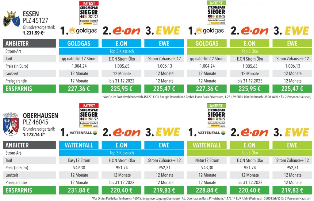 Die Stromtarife aus Essen und Oberhausen