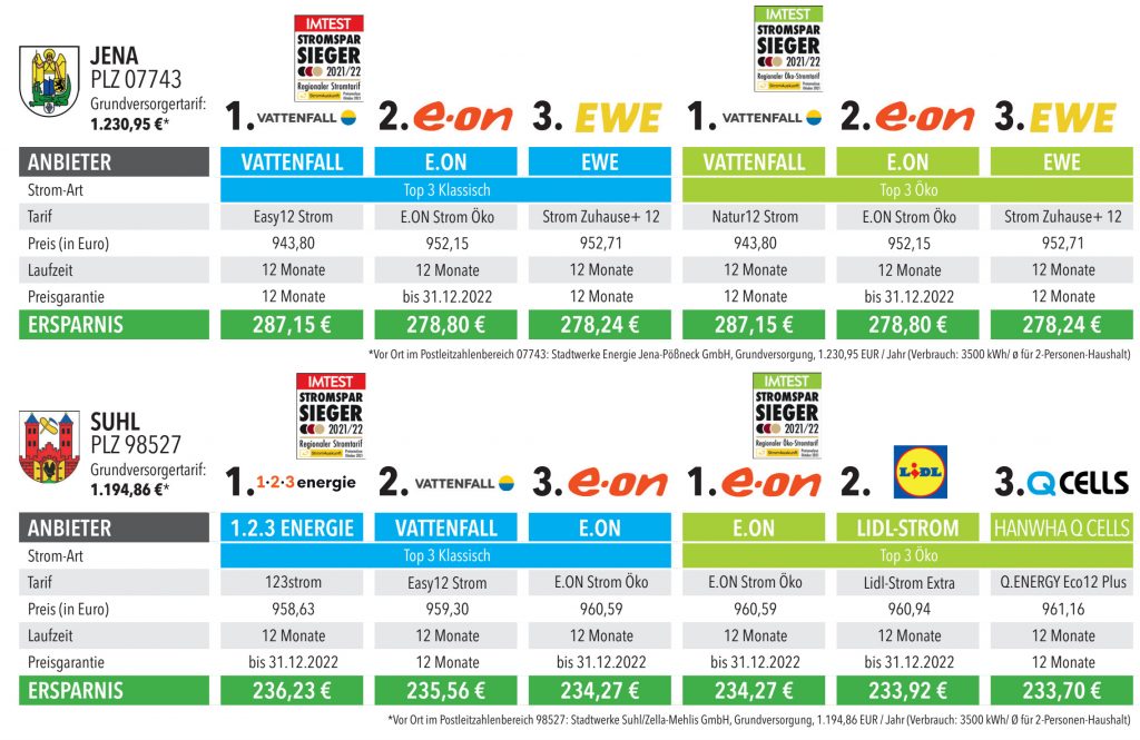 Die Ergebnisse aus Jena und Suhl