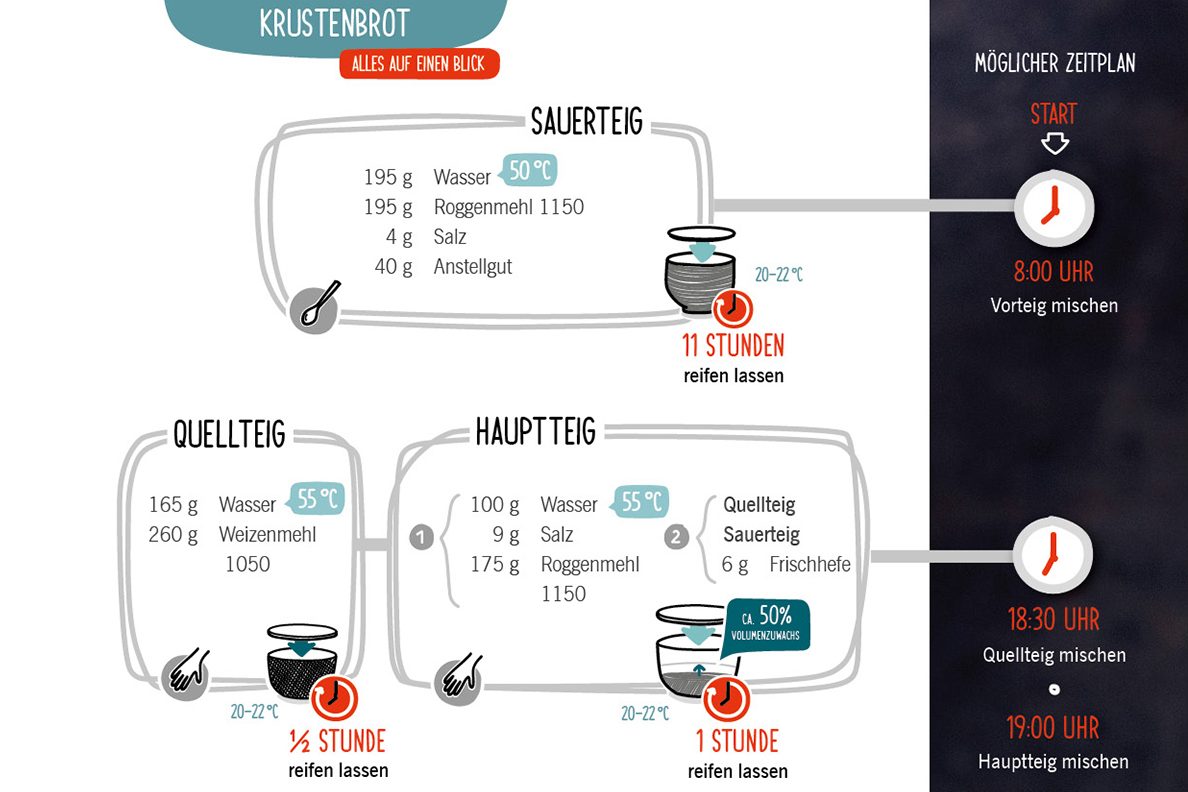 Grafik für Krustenbrot Rezept