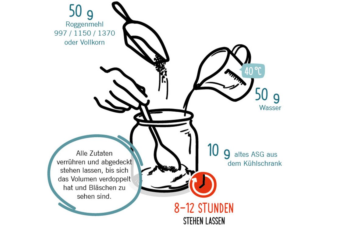 Grafik zeigt das Anrühren von Sauerteig