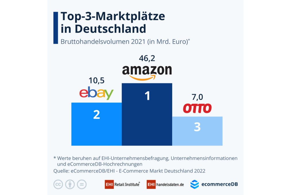 Die größten Online-Shops Deutschland