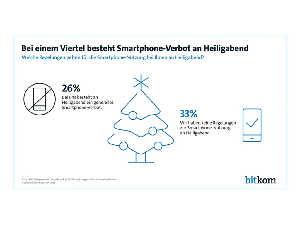 Grafik zur Umfrage "Smartphone-Verbot an Weihnachten". 25% sind dafür. 