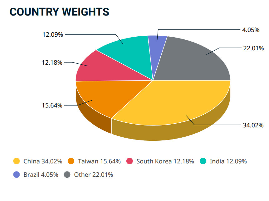 Zusammensetzung MSCI Emerging Markets