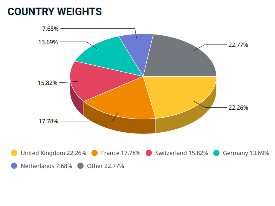 Zusammensetzung MSCI Europe