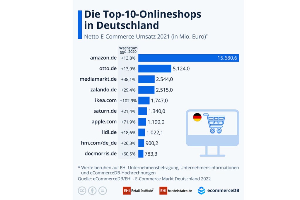 Studie die größten Online-Shops