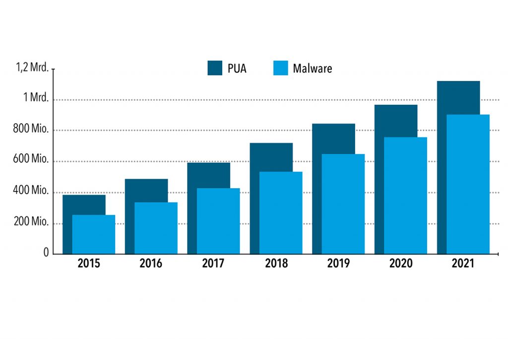 Balkendiagramm anstieg Schädlinge von 2015 bis 2021