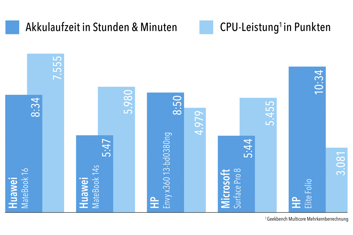 Balkendiagram mit hell und dunkelblauen Balken in unterschiedlicher Höhe