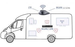 Zeichnung eines Wohnmobils von der Seite mit technischen Geräten drinnen und schwarze Antenneneinheiten