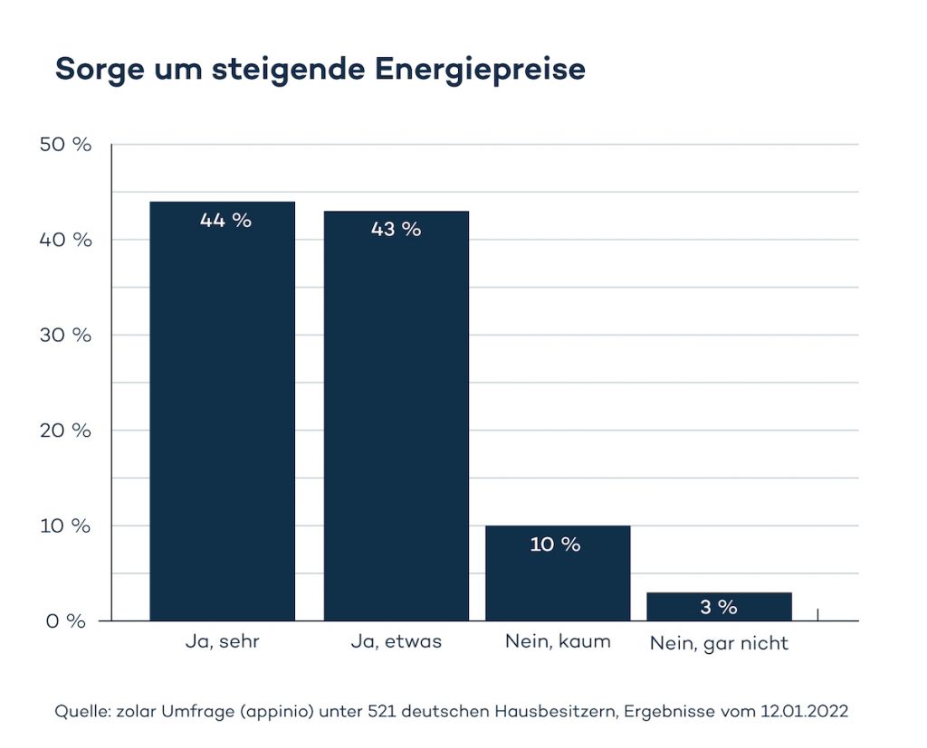 Die Ergebnisse einer Umfrage