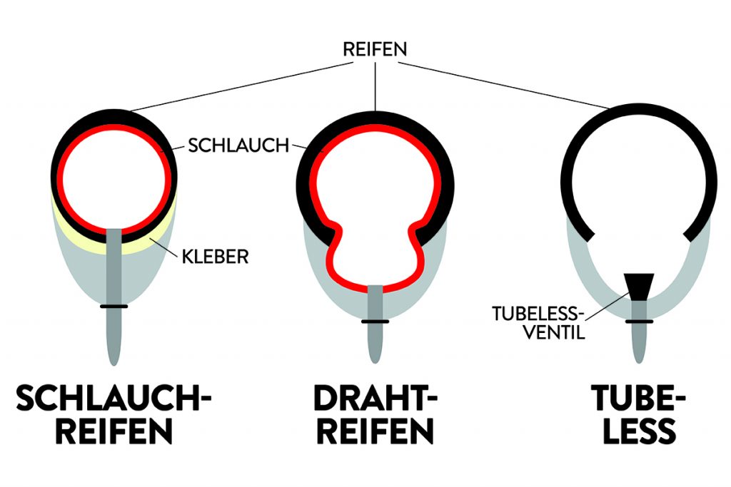 Die Grafike zeigt drei unterschiedliche Schlaucharten