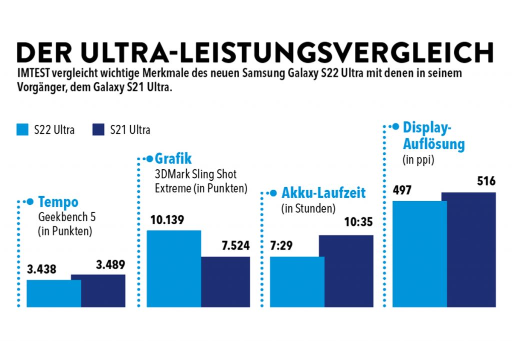 Balken Diagramm zeigt Leistungsbereiche von S22 Ultra und S21 Ultra