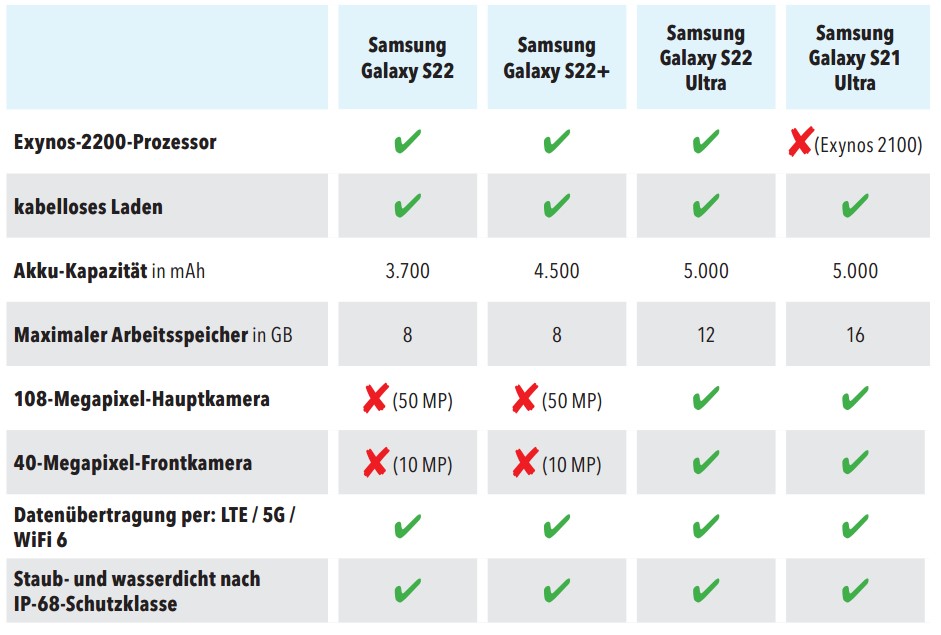 Table of four Galaxy smartphones and their characteristics