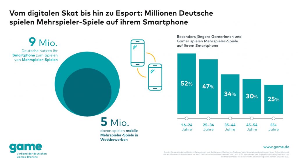 Die Auswertung einer Erhebung zu Smartphone-Spielern in Deutschland