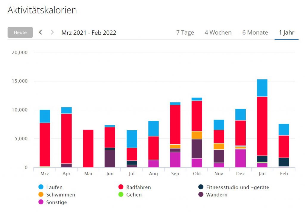 rotes Balkendiagramm aus Smartwatch-Test von Garmin