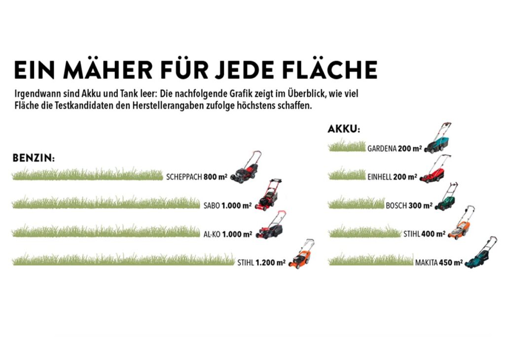 Grafik Rasenmäher