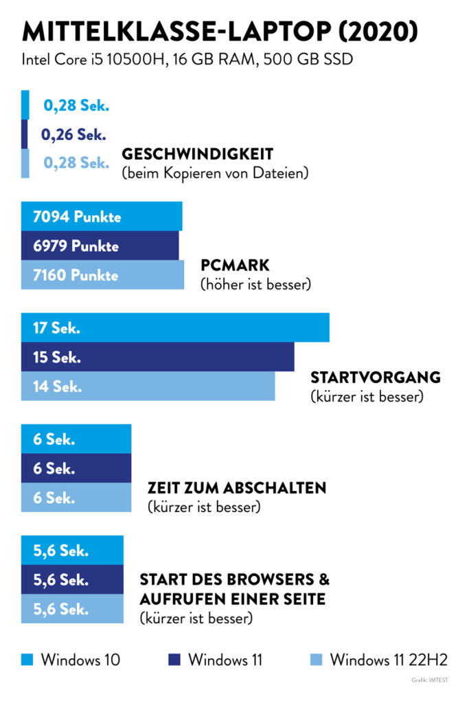 Grafik mit der Überschrift Mittelklasselaptop darunter Balken in verschiedenen blautönen und Längen mit Werten