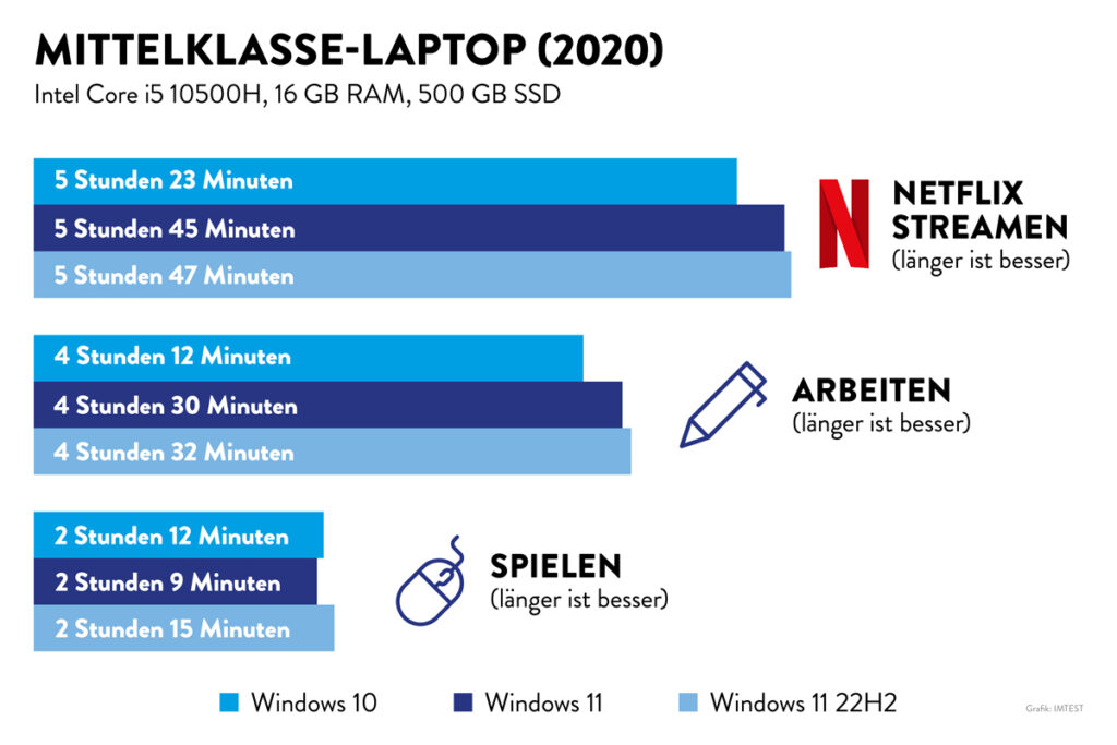 Grafik mit Überschrift Mittelklasselaptop und Balken in verschiedenen Blautönen und Längen mit Werten