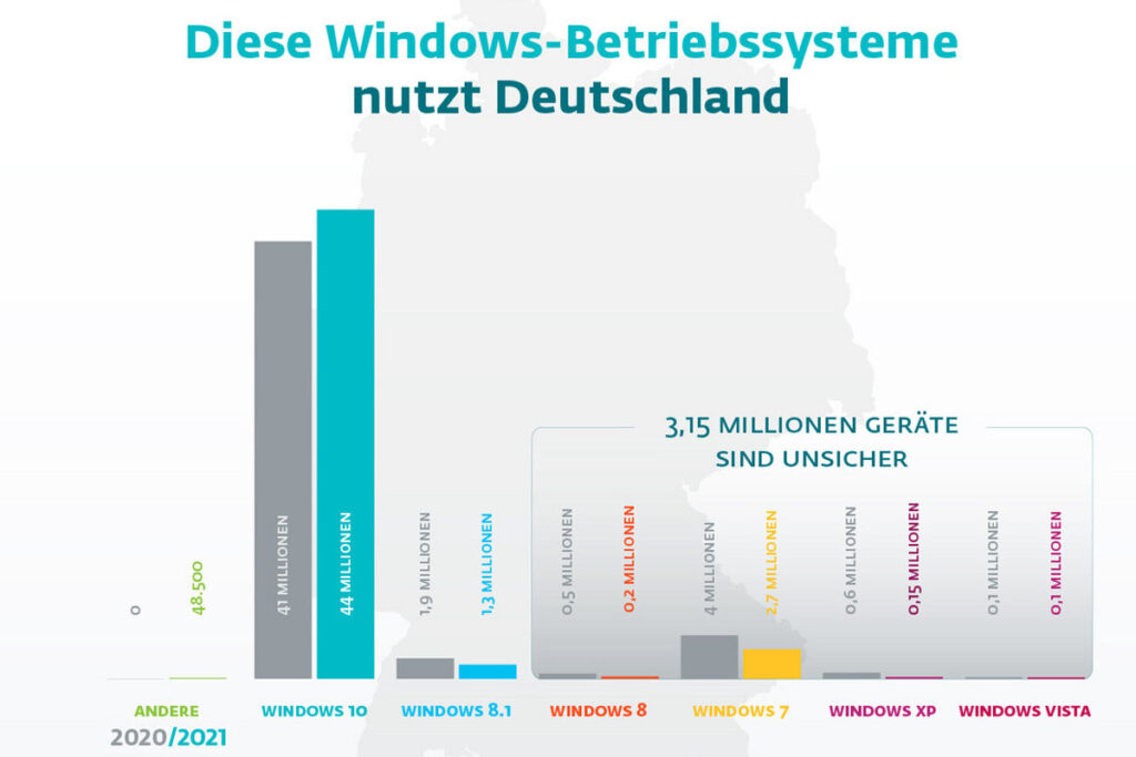 Windows Verteilung deutschland