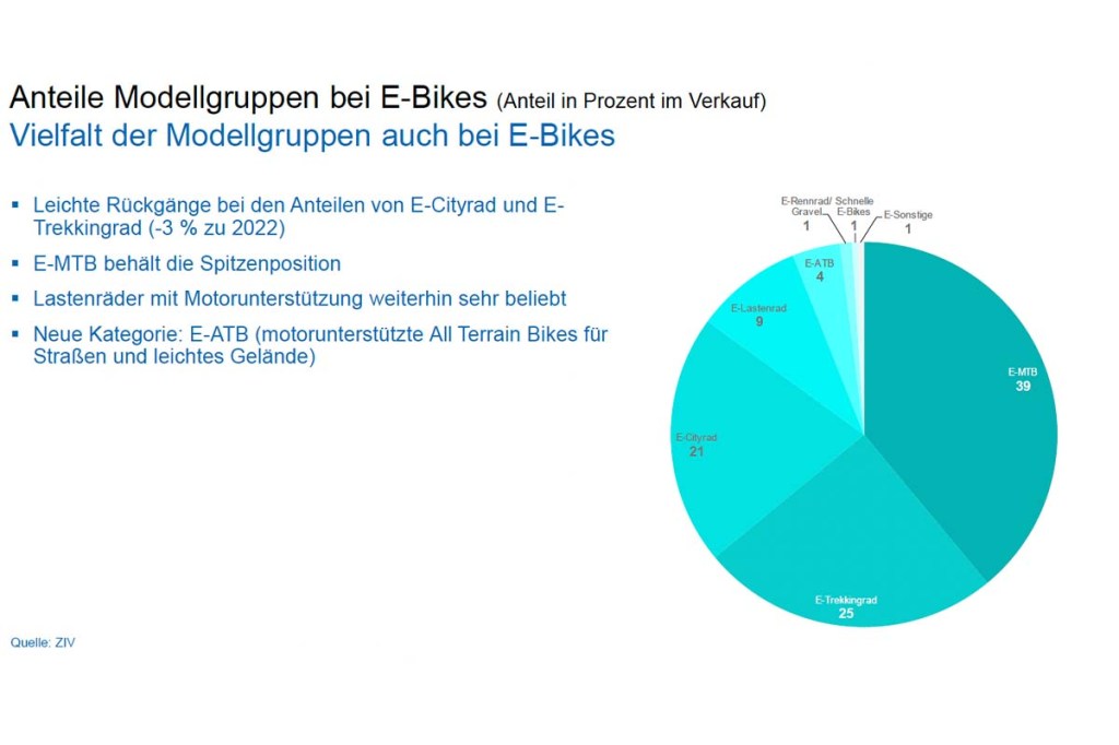 Grafik mit Tortendiagramm, zeigt die Beliebtheit von E-Mountainbikes