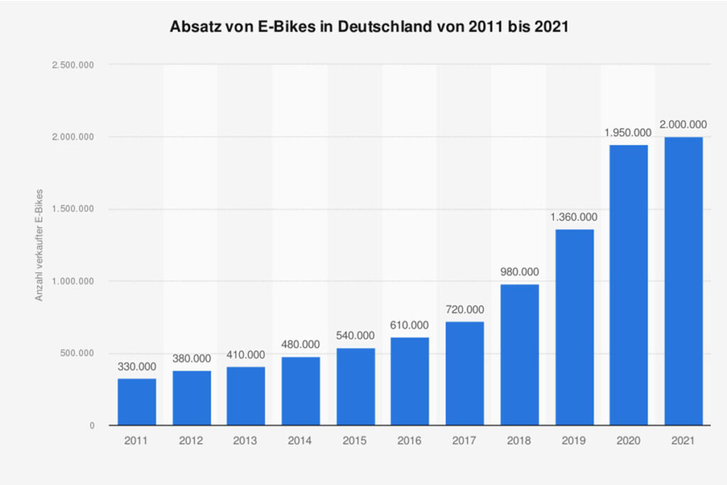 Grafik zum Absatz von E-Bikes von 2011 bis 2021