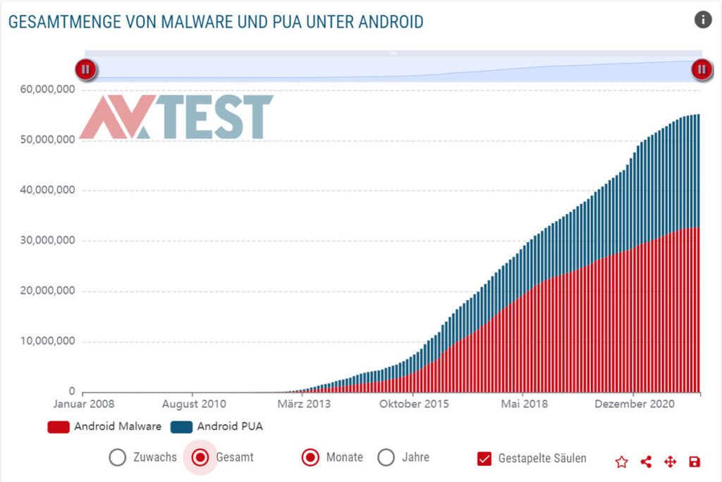 Android-Viren Entwicklung