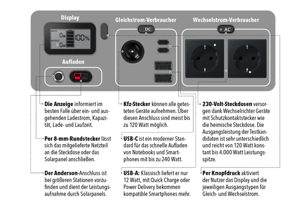 Eine Grafik auf der alle Anschlüsse der Power Stations erklärt werden.