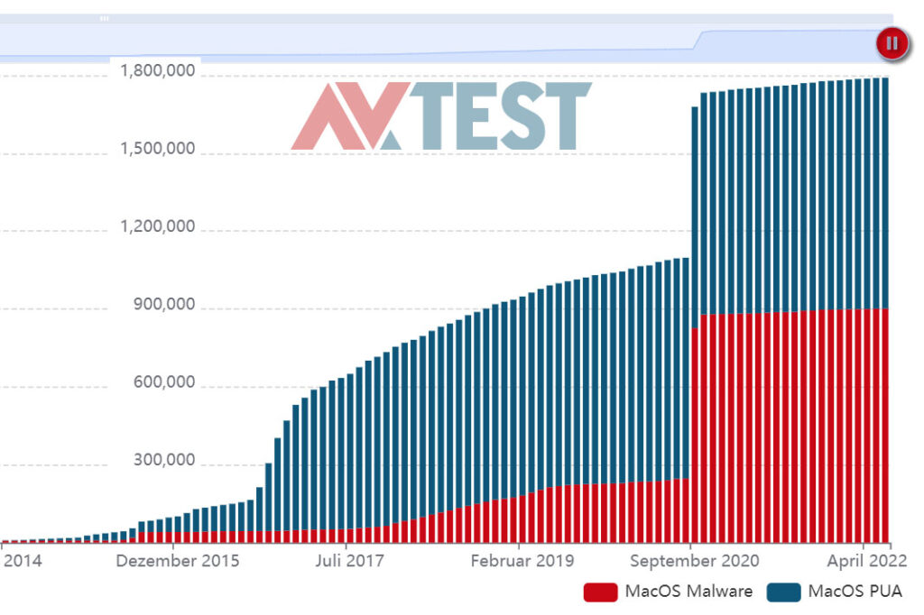 Anzahl Mac Viren