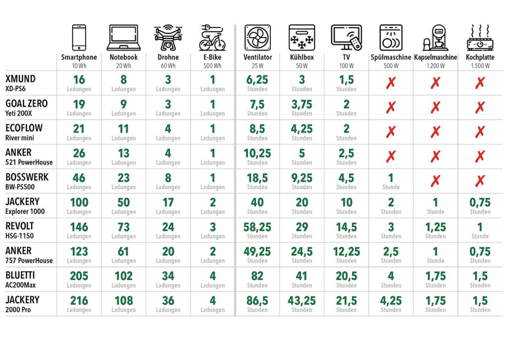 In einer Tabelle sind verschiedene Endgeräte (Smartphone, Notebook etc.) gegen die 10 getesteten Power Stations aufgeführt. Es ist dargestellt, wie lange diese Betrieben bzw. wie oft sie aufgeladen werden können.