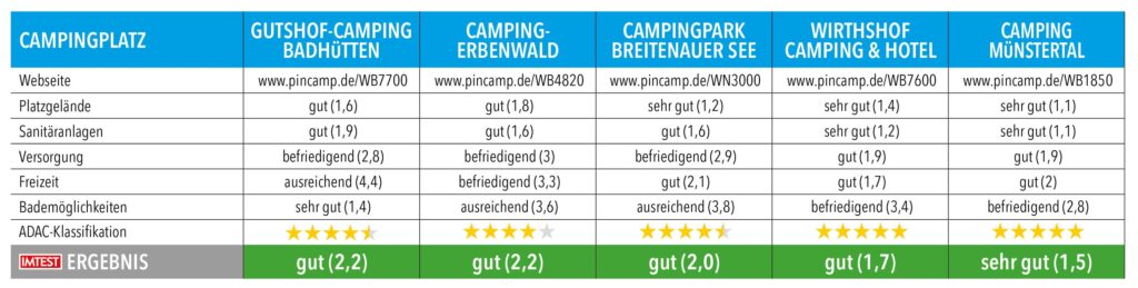 Tabelle mit Testnoten und Ergebnissen von Campingplätzen in Baden-Württemberg