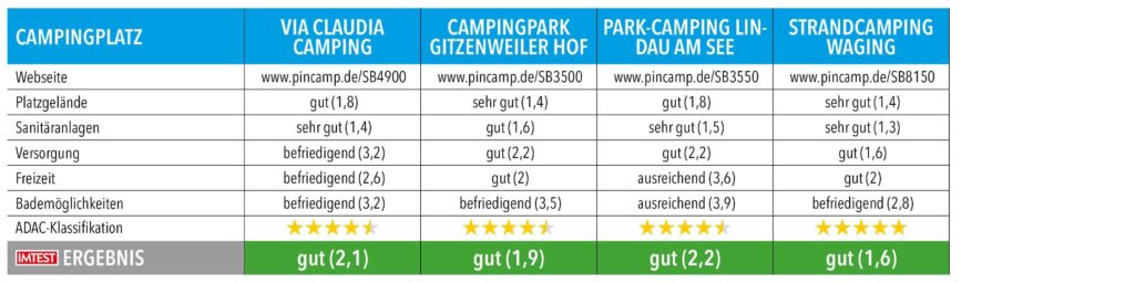 Tabelle mit Testnoten und Ergebnissen von Campingplätzen in Bayern