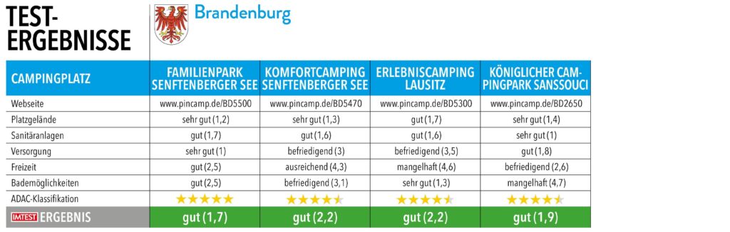 Tabelle mit Testnoten und Ergebnissen von Campingplätzen in Brandenburg