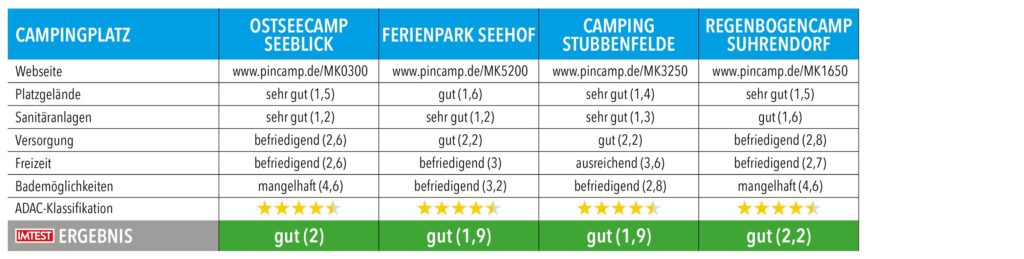 Tabelle mit Testnoten und Ergebnissen von Campingplätzen in Mecklenburg-Vorpommern