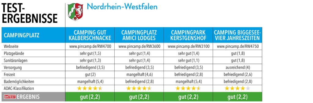 Tabelle mit Testnoten und Ergebnissen von Campingplätzen in NRW