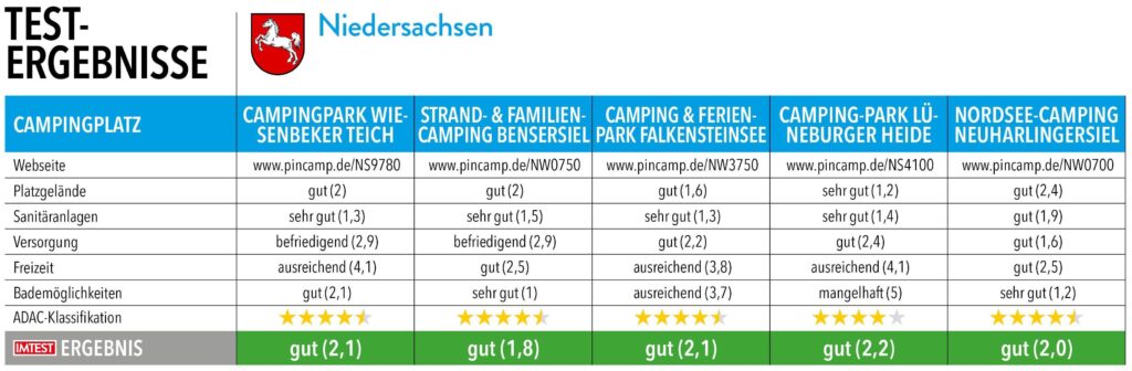 Tabelle mit Testnoten und Ergebnissen von Campingplätzen in Niedersachsen