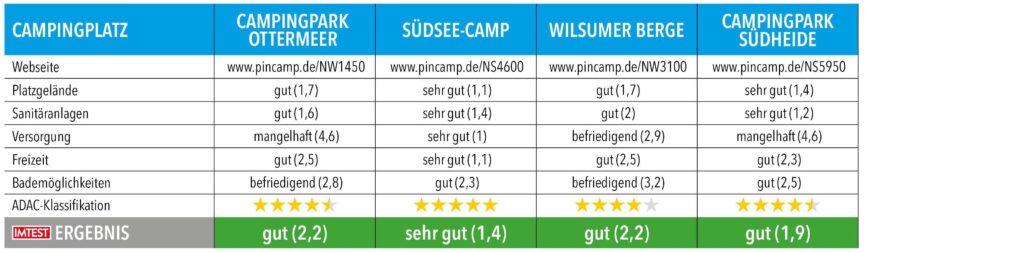 Tabelle mit Testnoten und Ergebnissen von Campingplätzen in Niedersachsen