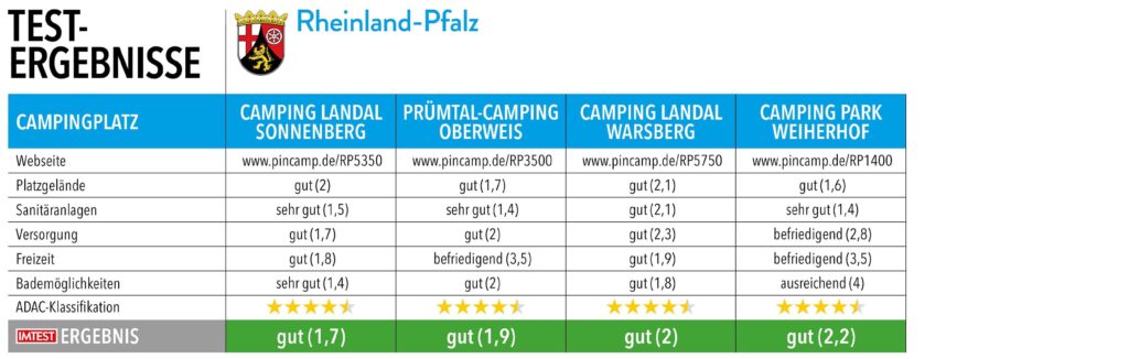 Tabelle mit Testnoten und Ergebnissen von Campingplätzen in Rheinland-Pfalz