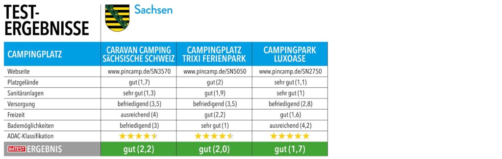 Tabelle mit Testnoten und Ergebnissen von Campingplätzen in Sachsen