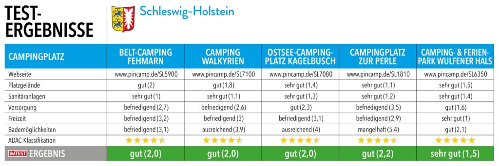 Tabelle mit Testnoten und Ergebnissen von Campingplätzen in Schleswig-Holstein