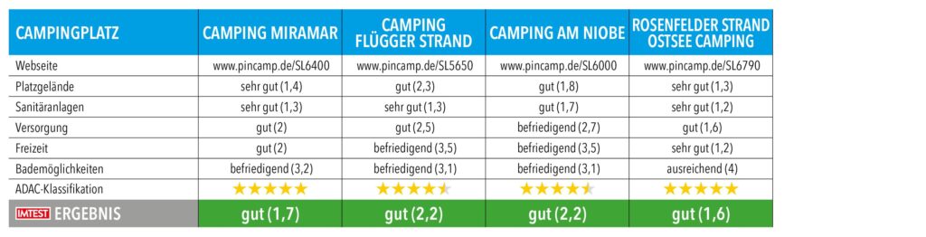 Tabelle mit Testnoten und Ergebnissen von Campingplätzen in Schleswig-Holstein