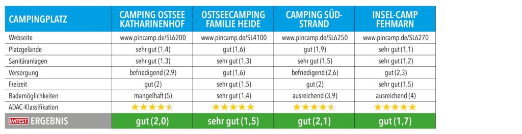 Tabelle mit Testnoten und Ergebnissen von Campingplätzen in Schleswig-Holstein