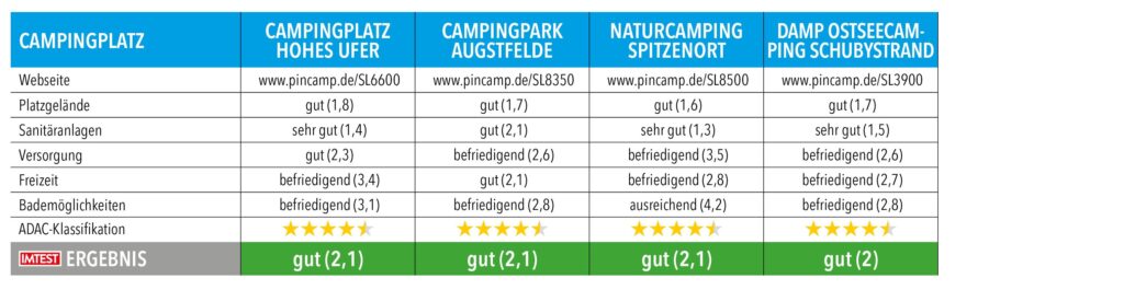 Tabelle mit Testnoten und Ergebnissen von Campingplätzen in Schleswig-Holstein